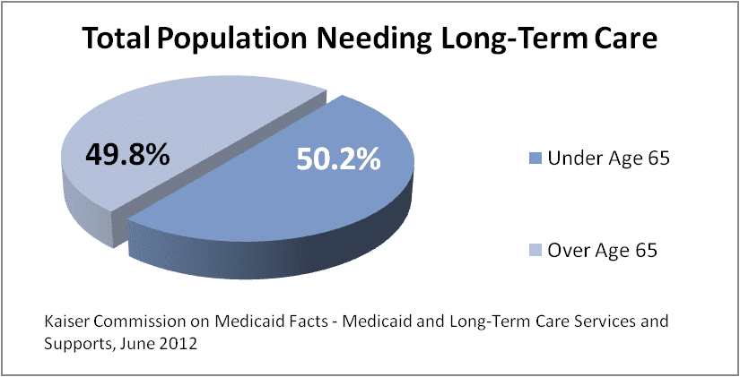 Total Population Needing Long-Term Care